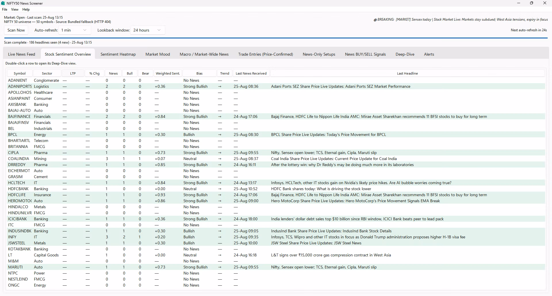 Stock Sentiment Overview tab listing all fifty constituents with weighted sentiment and bias labels