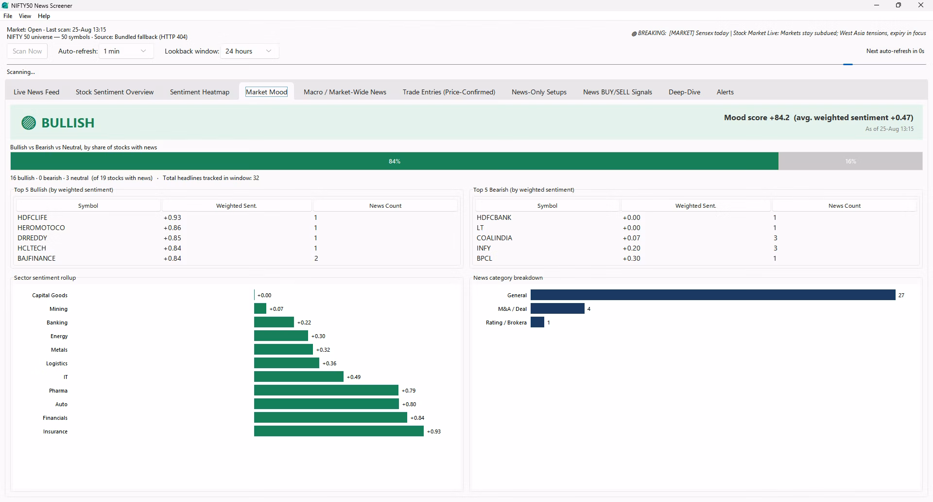 Market Mood tab with mood gauge, sector rollup and top bullish and bearish leaderboards